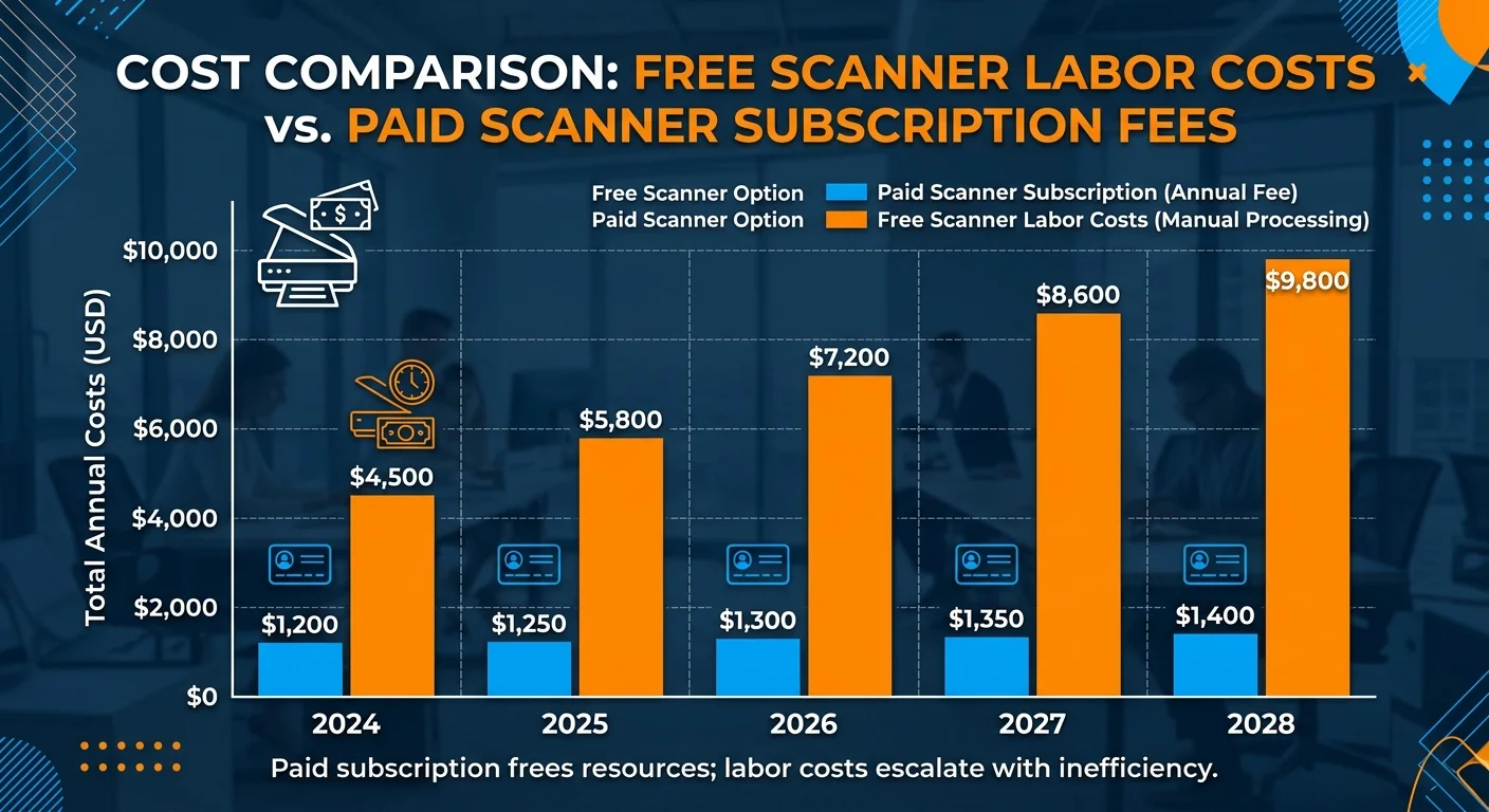 Annual cost comparison of free versus paid website security scanning tools